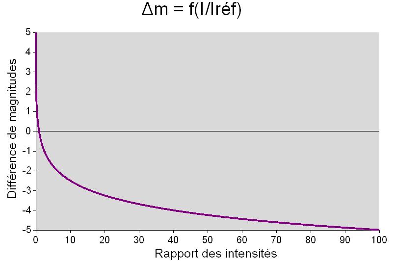 Magnitude en fonction de l'intensit&eacute;