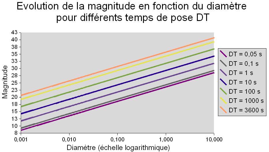 Evolution de la magnitude en fonction du diam&egrave;tre pour diff&eacute;rents temps de pose DT