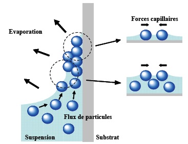 evaporation controle