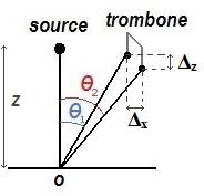 angle trombonne