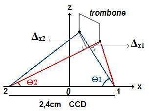 projection sur Z du trombonne