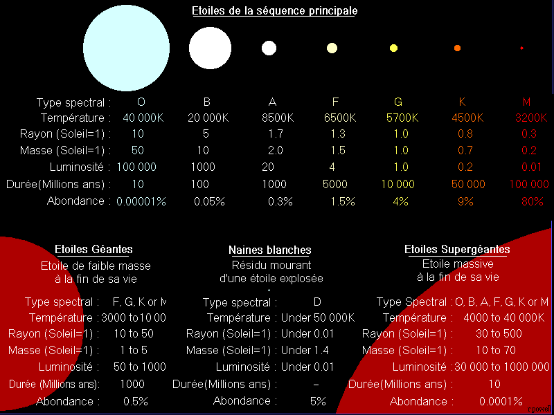 classification des étoiles