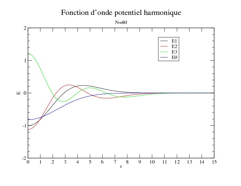 fonc-harmo