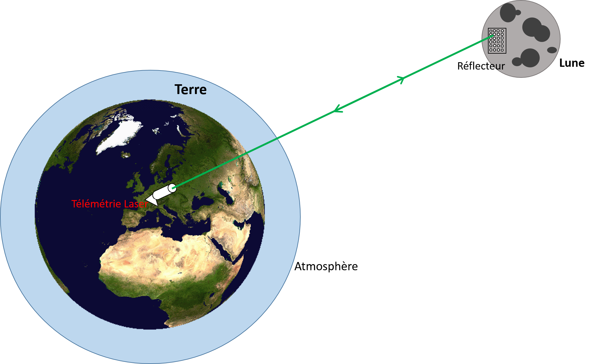 quelle est la distance terre lune